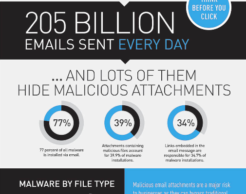 NEW Increase In Malicious Email Attachments