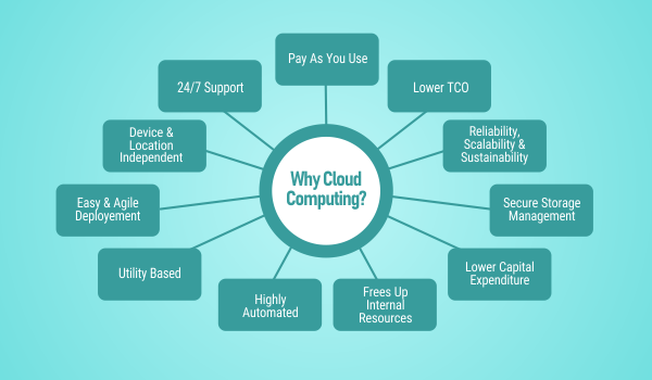 Most Common Uses of Cloud Computing for Business
